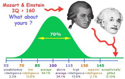 how much iq does a normal person have