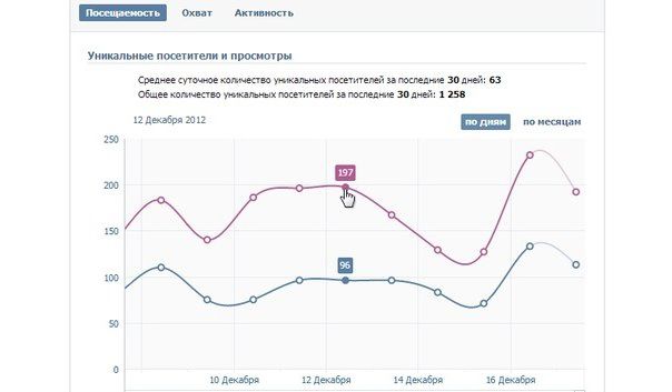 статистика в контакте