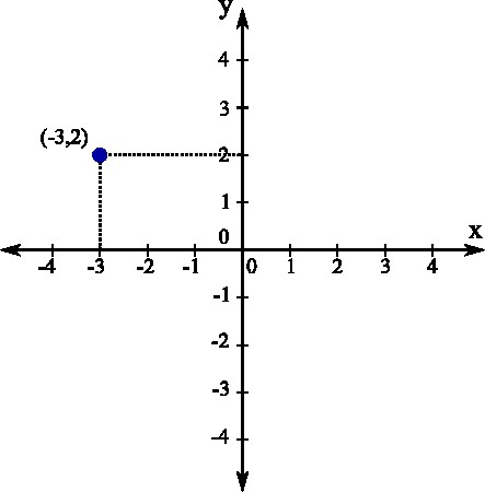 координатная плоскость координаты