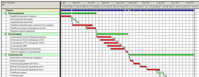 Ведение графиков работы. Календарный график в эксель. План график в экселе. Календарно-сетевой график в эксель. Как создать план производства работ в строительстве.