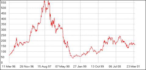 RTS Dynamics Index