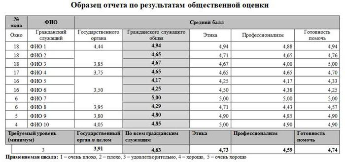 мотивированная оценка профессиональных личностных качеств служащего