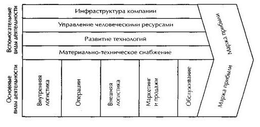 цепочка ценностей портера 