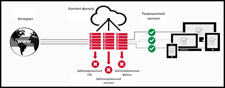 Как поставить контент фильтр на компьютере