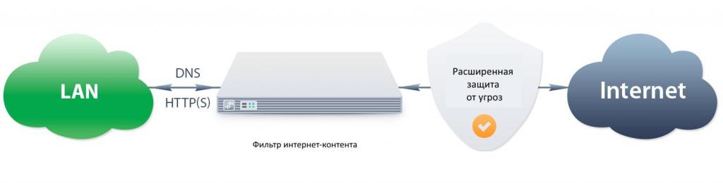 контент фильтр для сервера