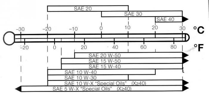 oil decoding 10w 40