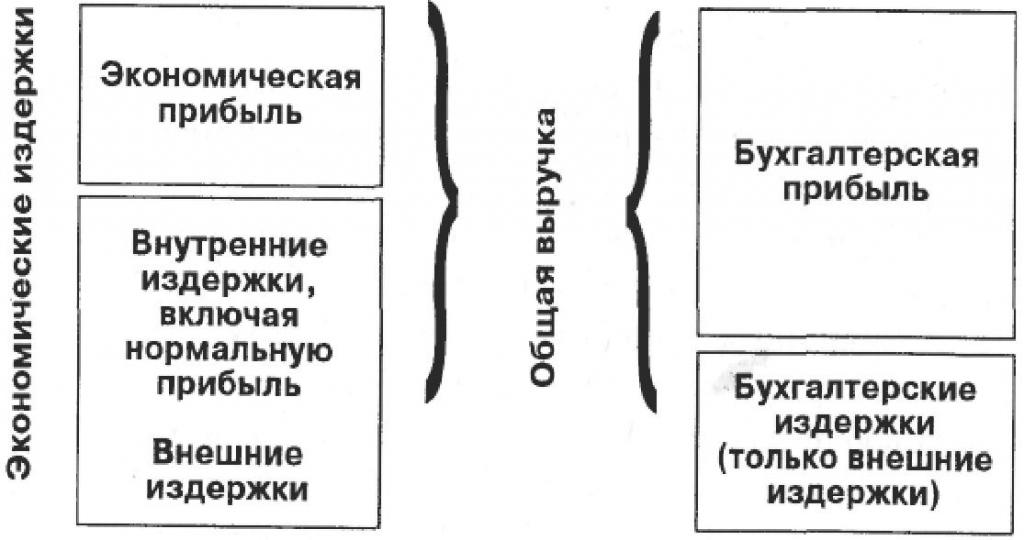 сравнение бухгалтерской и экономической прибыли