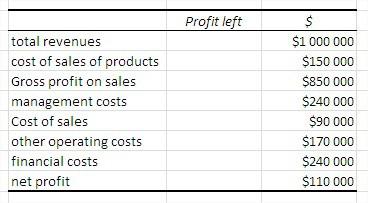 net profit formula