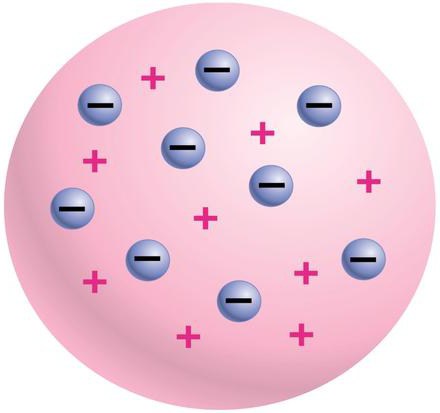 Rutherford's model describes an atom as