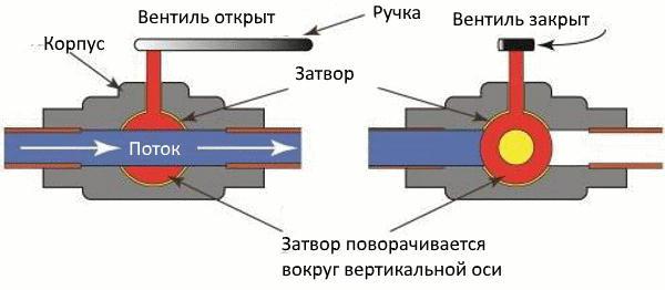 Из чего состоит вентиль