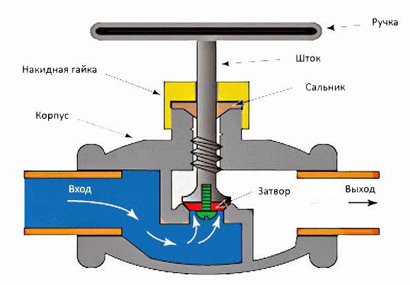 valve water device