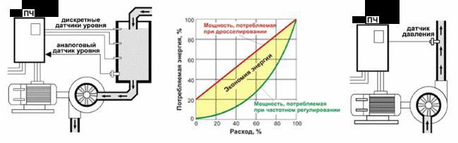 частотный привод насоса