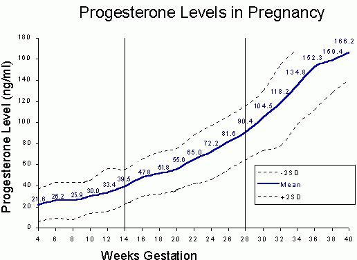 прогестерона при беременности по неделям