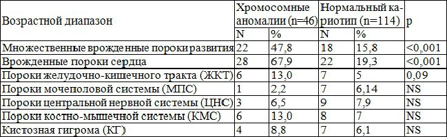 анализ на хромосомные патологии плода