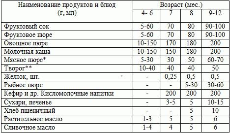 кормление ребенка 8 месяцев