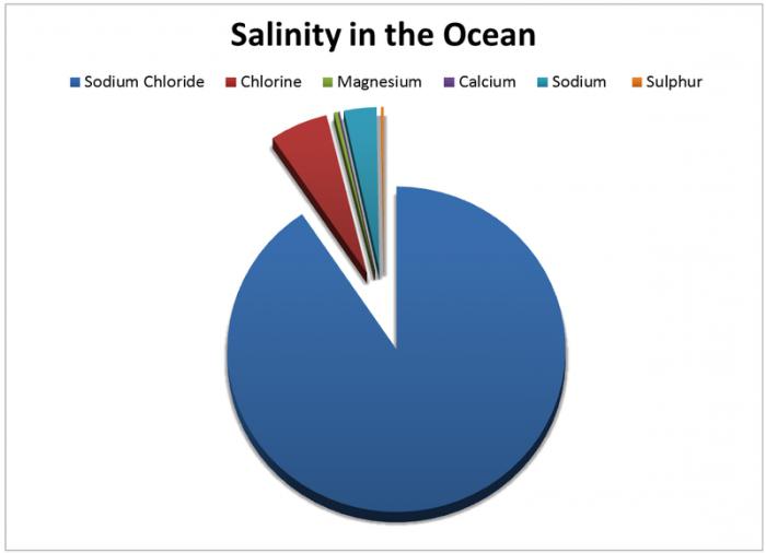 соленость атлантического океана в процентах