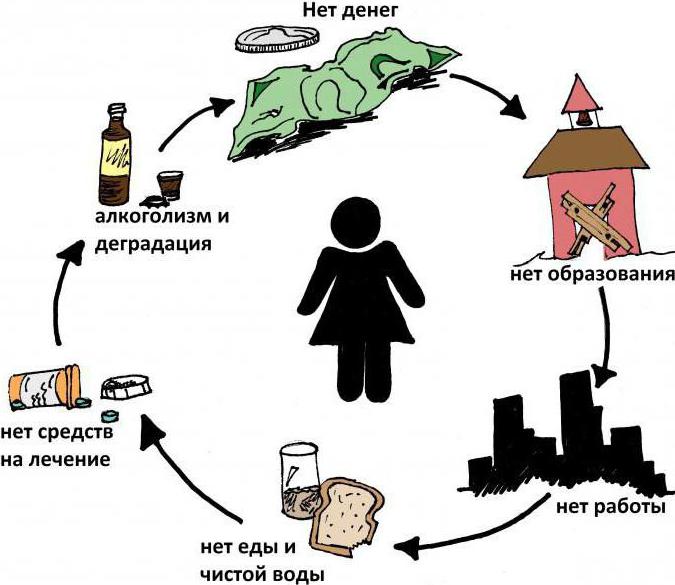 порочный круг бедности примеры