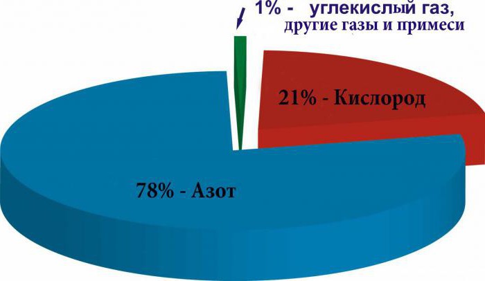 состав и свойства атмосферы