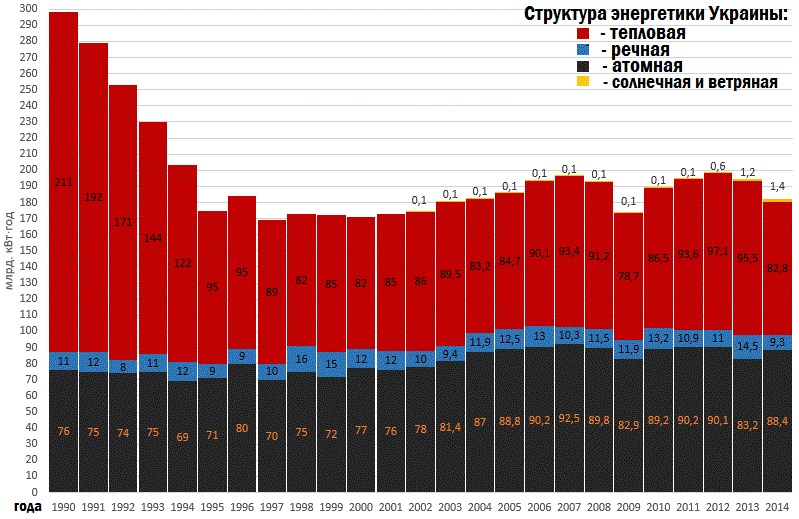 Энергетика Украины развитие