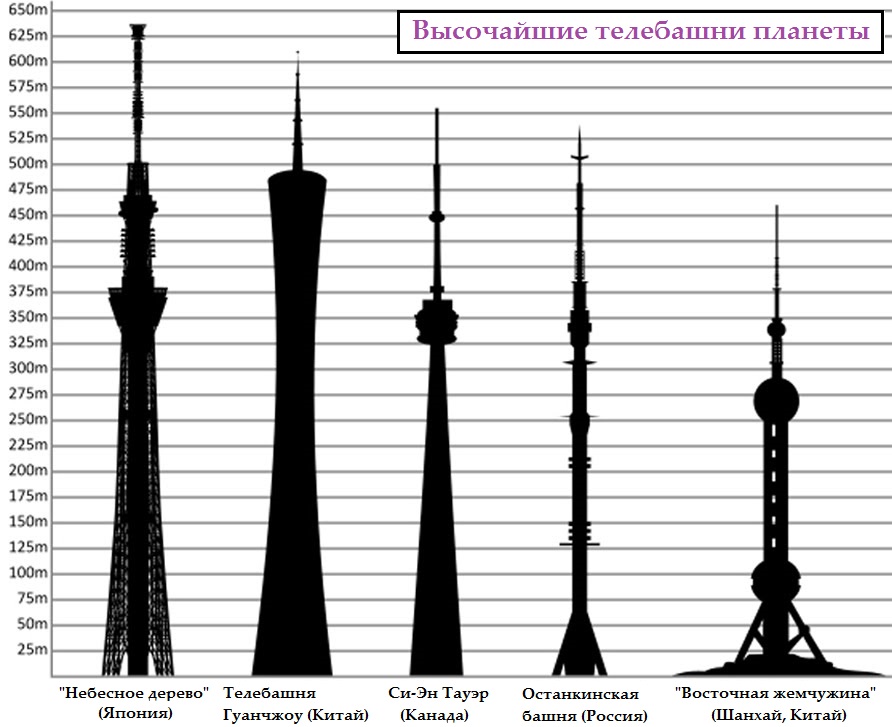 Самые высокие телебашни мира