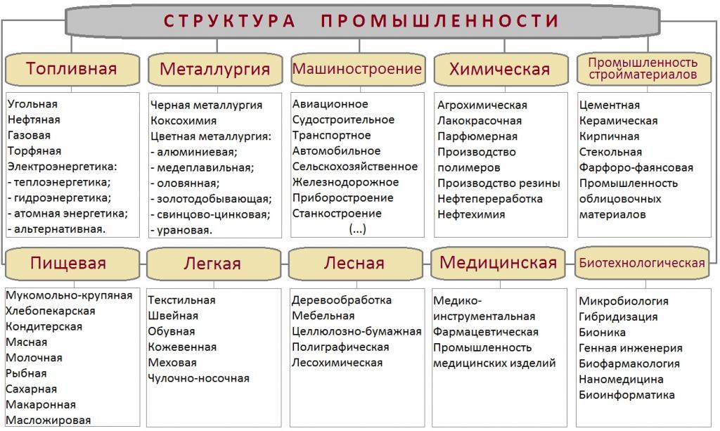 Классификация отраслей промышленности схема