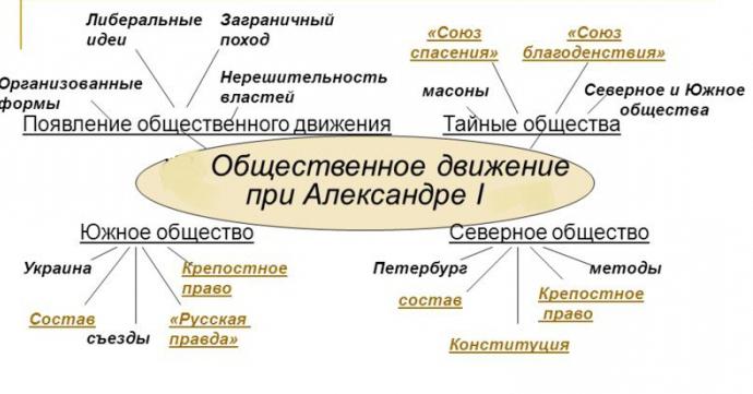 В 1809 году по заданию александра 1 проект преобразований в сфере государственного управления