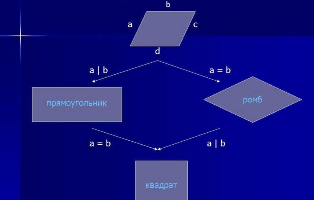 Ромб это параллелограмм