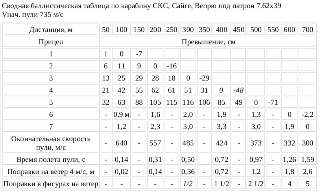 Баллистические таблицы