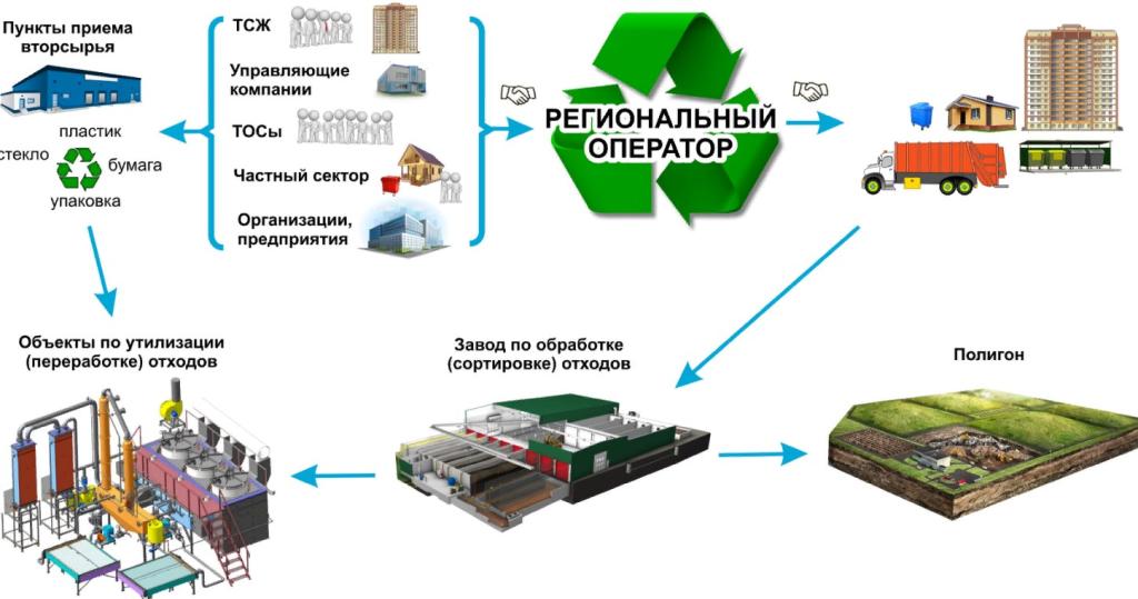 проектное решение по утилизации