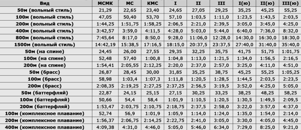 плаванье в бассейне кмс нормативы