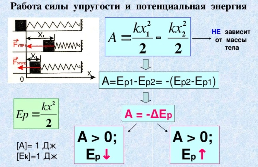 работа силы упругости формула 