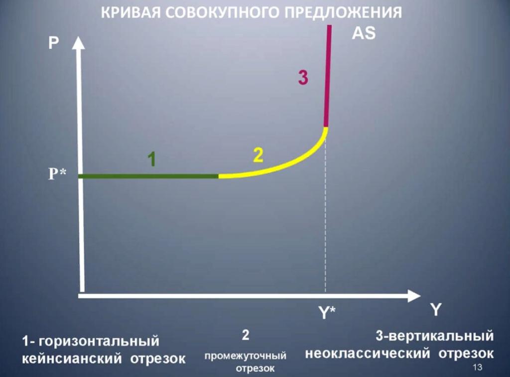 совокупное предложение