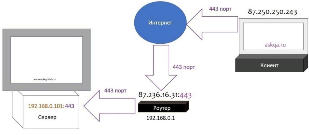 IPTABLES проброс портов