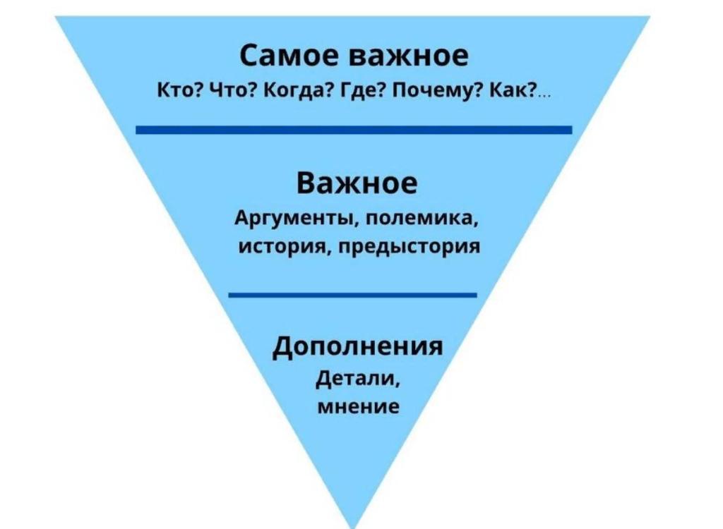 Правило перевернутой пирамиды