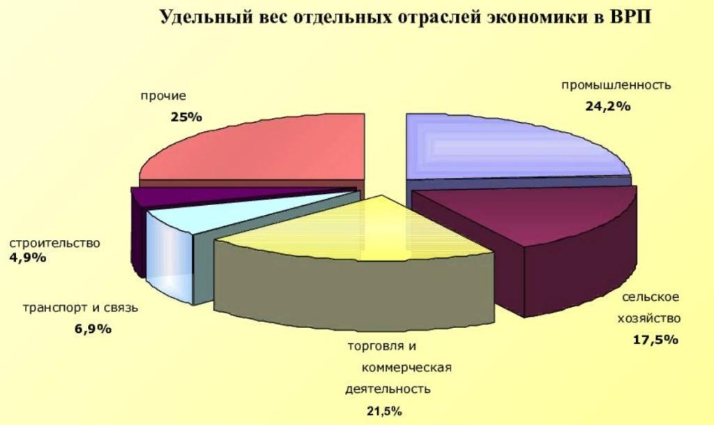 удельный вес в экономике