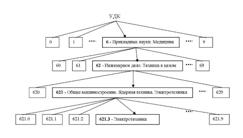 Применение УДК для научных публикаций