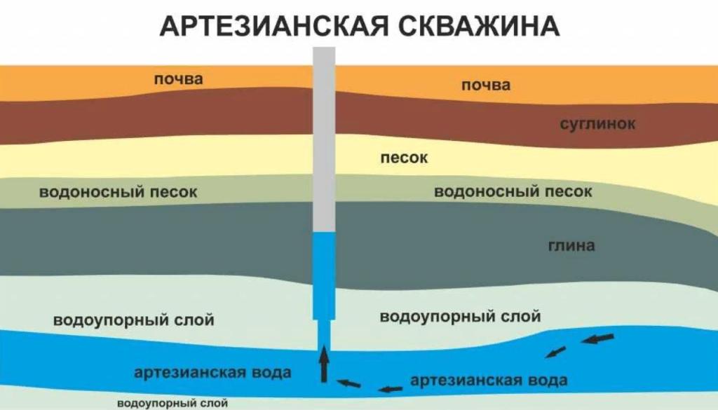 артезианская вода