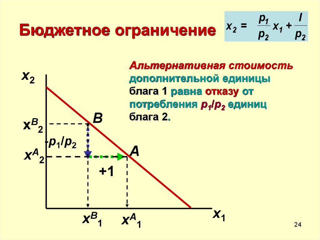 график бюджетного ограничения