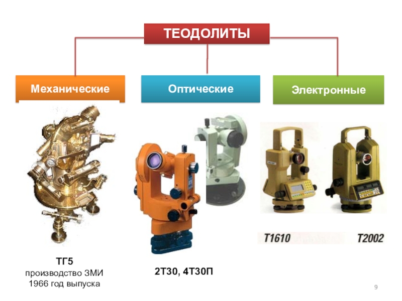 Виды возможных теодолитов