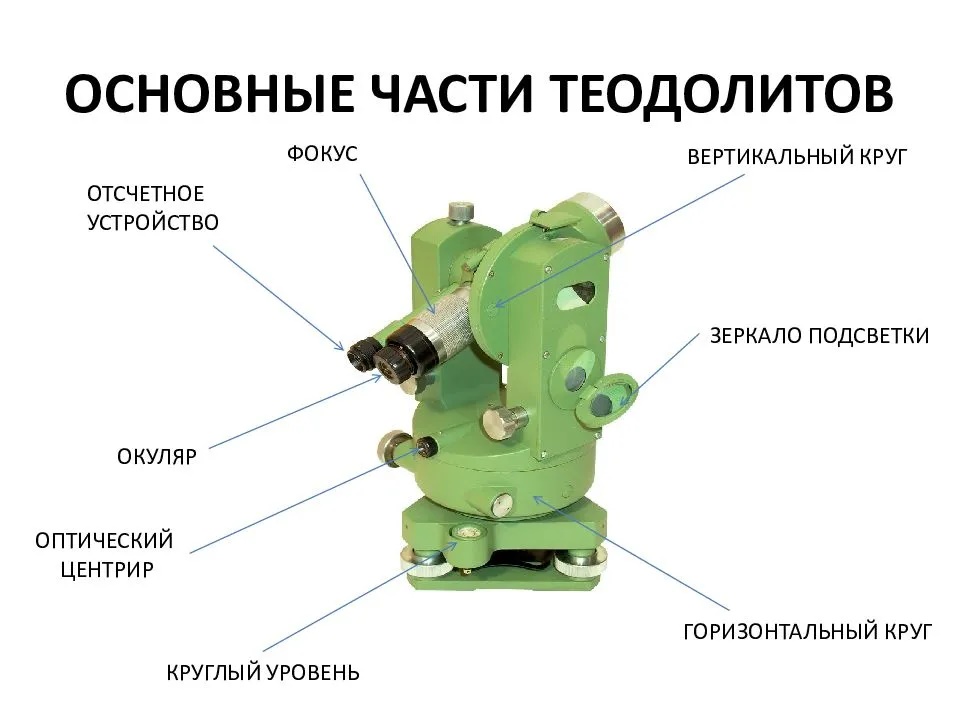 Основные элементы теодолитов 