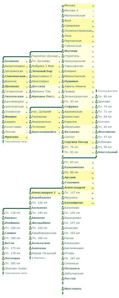 Схема электричка раменский. Станции Ярославского направления электричек схема. Ярославское направление электричек схема. Карта электричек от Ярославского вокзала. Схема ЖД Ярославского направления.