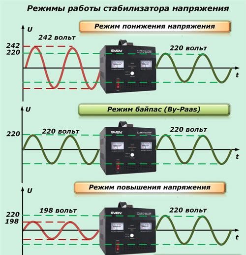 Режим работы стабилизатора