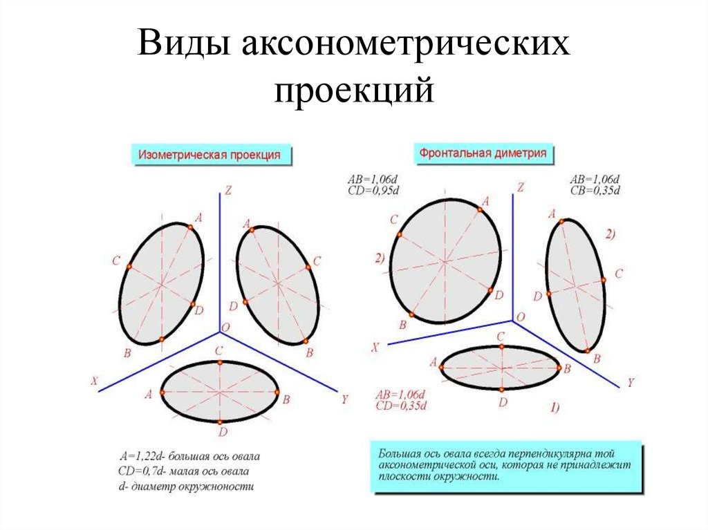 Аксонометрическая проекция презентация