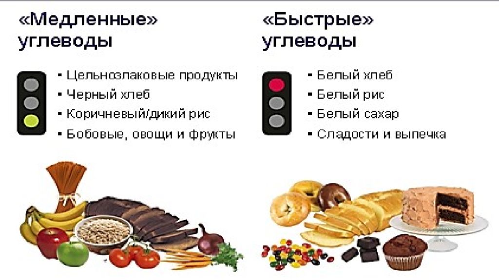 Углеводы список продуктов картинки