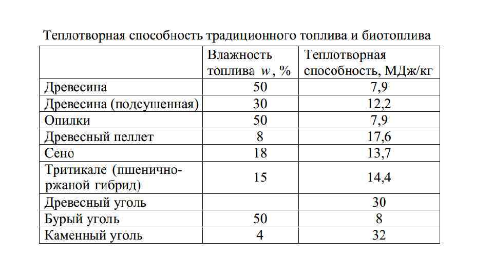 Таблица видов топлива