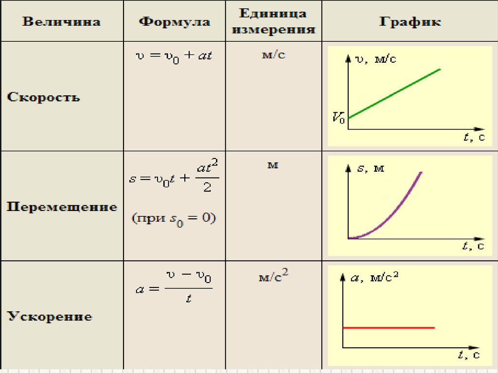 Ускорение и скорость