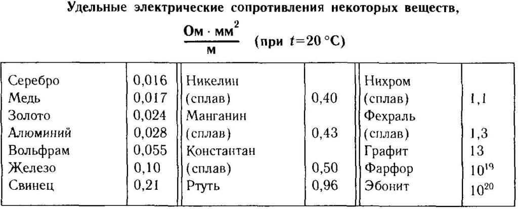 Медь и проводимость