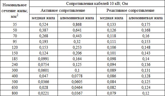 Таблица сопротивления материалов