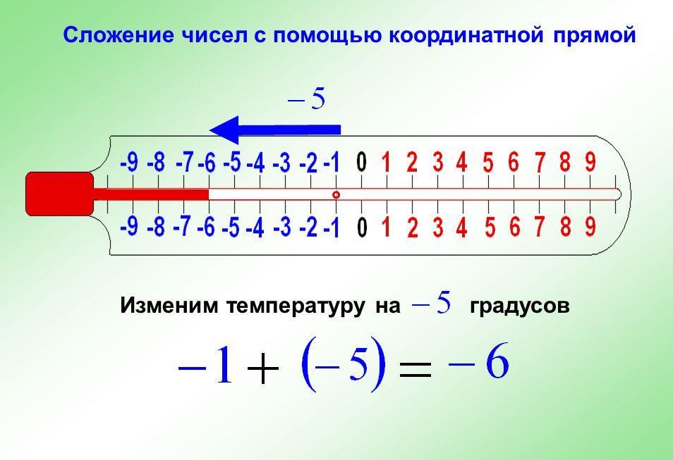 Сложение отрицательных чисел (график)