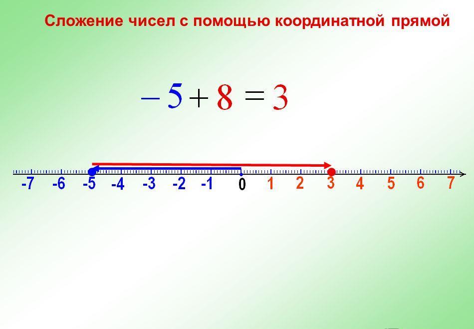 Прямая 5x 8 является. Сложение чисел с помощью координатной прямой. Координатная прямая положительные и отрицательные числа. Расположение чисел на числовой прямой. Сложение отрицательных чисел на координатной прямой.